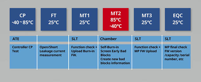 Figure 4.  comprehensive high and low temperature test routines are applied to every part shipped to an automotive customer. (image credit: silicon motion)